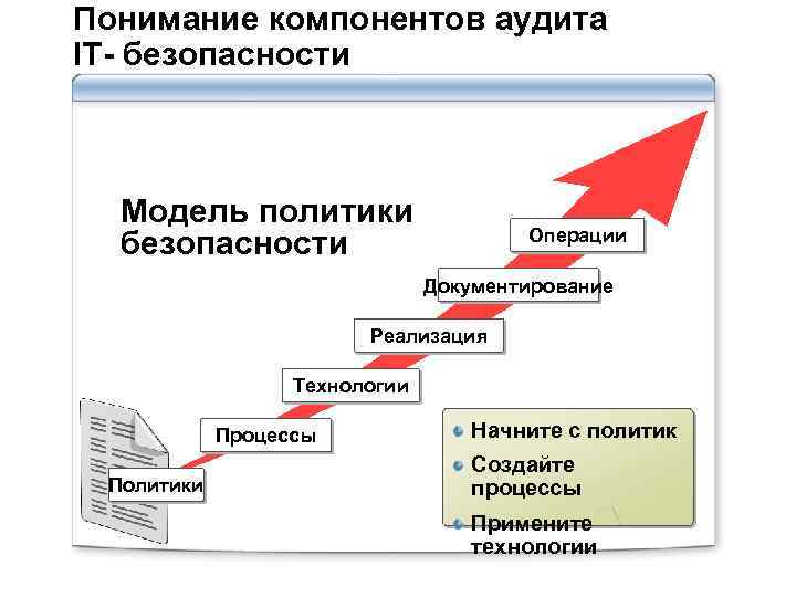 Реализация политик безопасности. Модель политики безопасности. Документирования политики безопасности. Модель аудита безопасности сети. Политика безопасности сети предприятия.