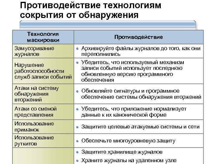 Противодействие технологиям сокрытия от обнаружения Технология маскировки Замусоривание журналов Нарушение работоспособности служб записи событий