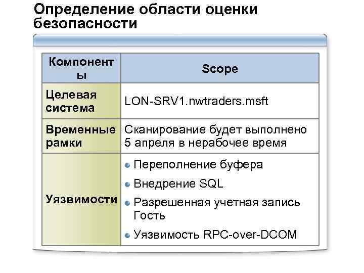 Определение области оценки безопасности Компонент ы Целевая система Scope LON-SRV 1. nwtraders. msft Временные