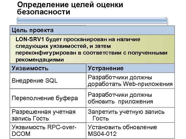 Определение целей оценки безопасности Цель проекта LON-SRV 1 будет просканирован на наличие следующих уязвимостей,
