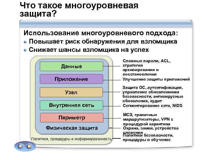 Что такое многоуровневая защита? Использование многоуровневого подхода: Повышает риск обнаружения для взломщика Снижает шансы