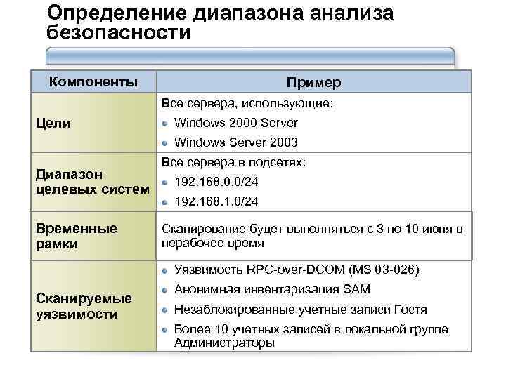 Определение диапазона анализа безопасности Компоненты Пример Все сервера, использующие: Цели Windows 2000 Server Windows