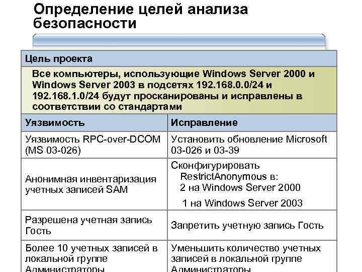 Определение целей анализа безопасности Цель проекта Все компьютеры, использующие Windows Server 2000 и Windows