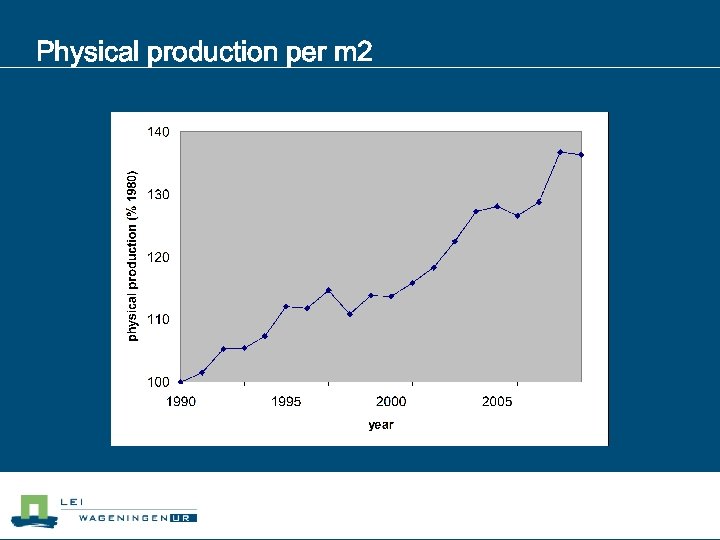 Physical production per m 2 