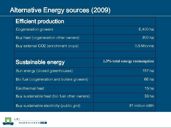 Alternative Energy sources (2009) Efficient production Cogeneration growers 6, 400 ha Buy heat (cogeneration
