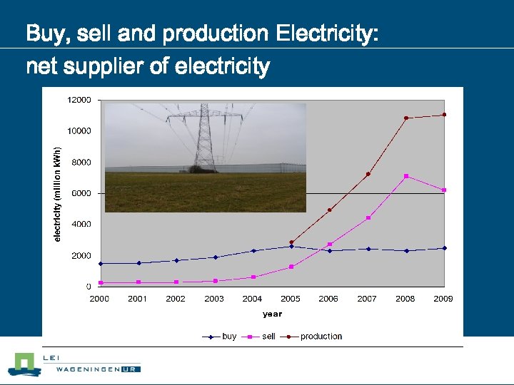 Buy, sell and production Electricity: net supplier of electricity 