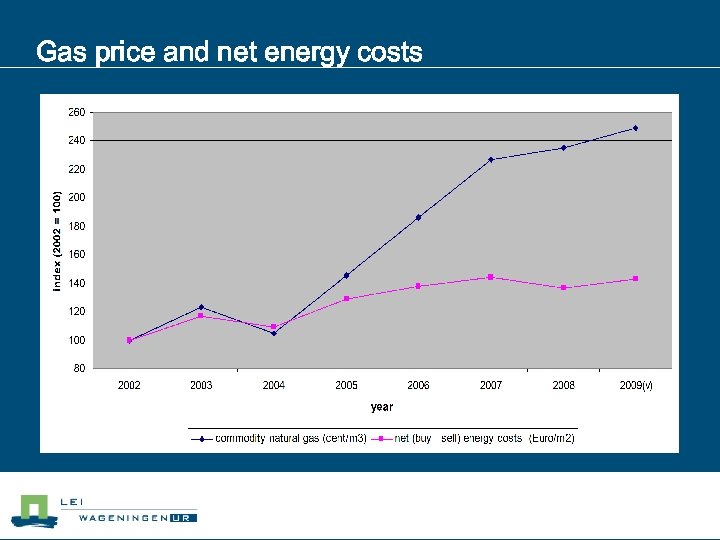 Gas price and net energy costs 