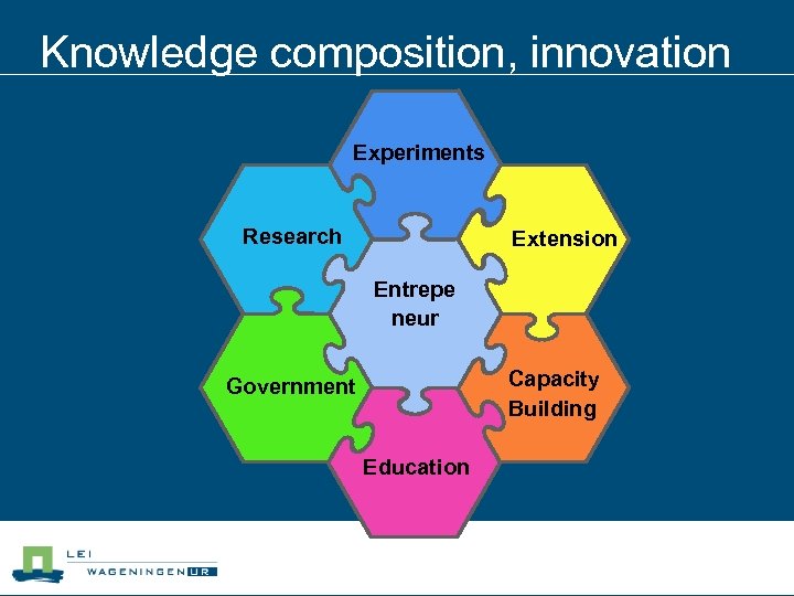 Knowledge composition, innovation Experiments Research Extension Entrepe neur Capacity Building Government Education 