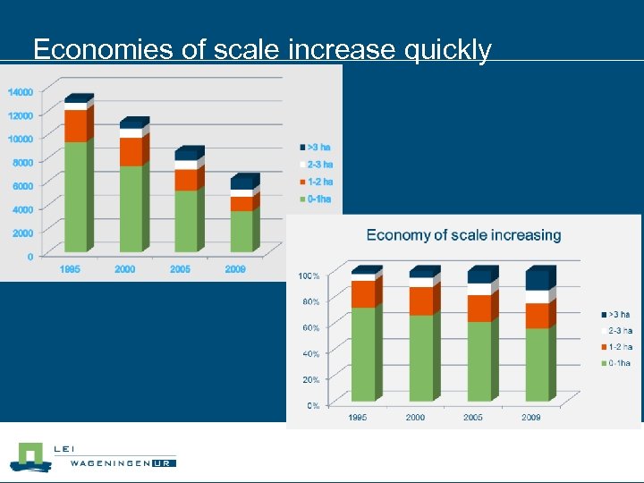 Economies of scale increase quickly 