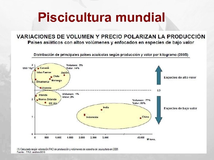 Piscicultura mundial 