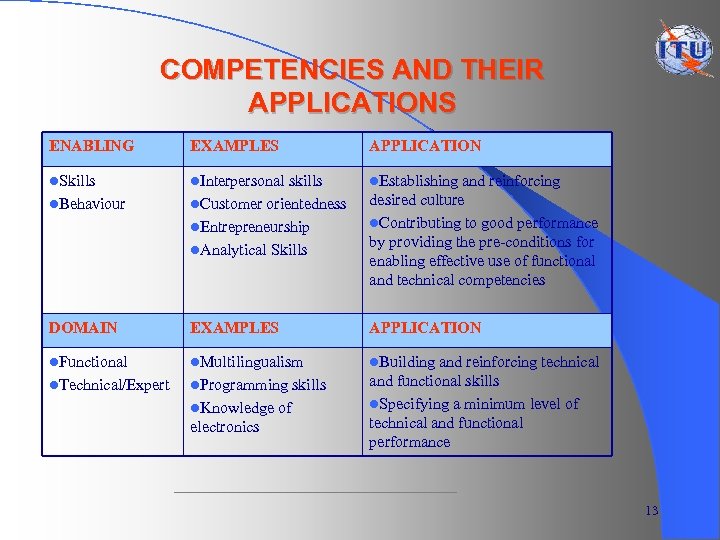 COMPETENCIES AND THEIR APPLICATIONS ENABLING EXAMPLES APPLICATION l. Skills l. Interpersonal skills l. Customer