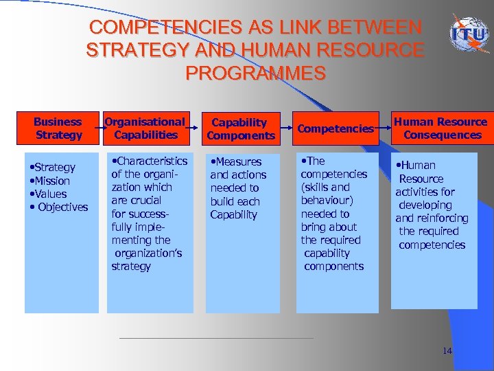 COMPETENCIES AS LINK BETWEEN STRATEGY AND HUMAN RESOURCE PROGRAMMES Business Strategy • Strategy •