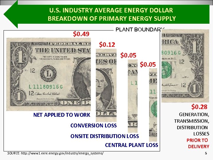 U. S. INDUSTRY AVERAGE ENERGY DOLLAR BREAKDOWN OF PRIMARY ENERGY SUPPLY PLANT BOUNDARY $0.