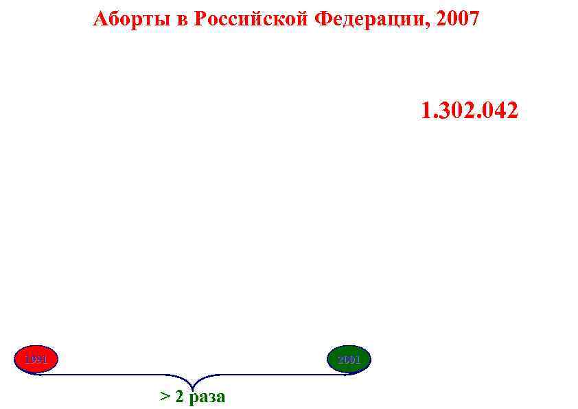 Аборты в Российской Федерации, 2007 1. 302. 042 1991 2001 > 2 раза 