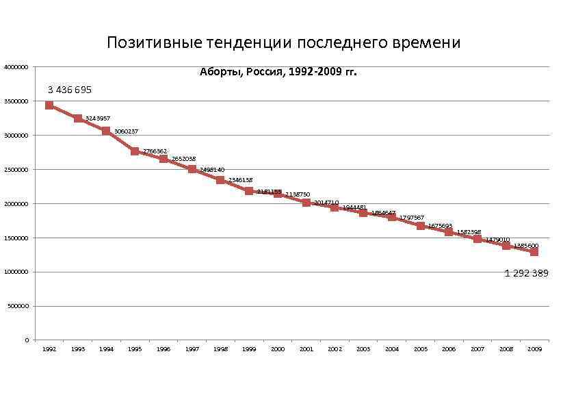 Позитивные тенденции последнего времени 4000000 Аборты, Россия, 1992 -2009 гг. 3 436 695 3500000