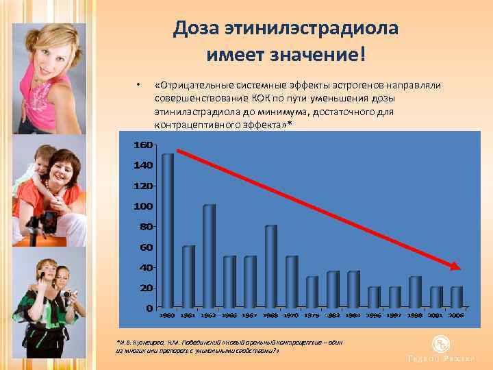 Доза этинилэстрадиола имеет значение! • «Отрицательные системные эффекты эстрогенов направляли совершенствование КОК по пути