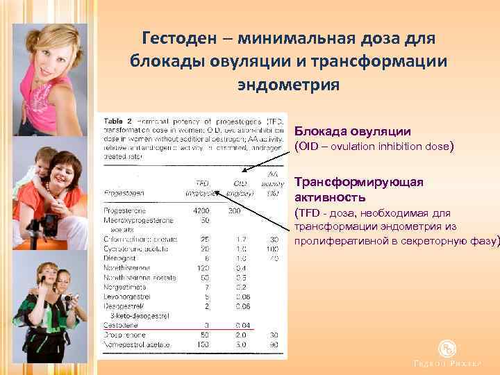 Гестоден – минимальная доза для блокады овуляции и трансформации эндометрия Блокада овуляции (OID –