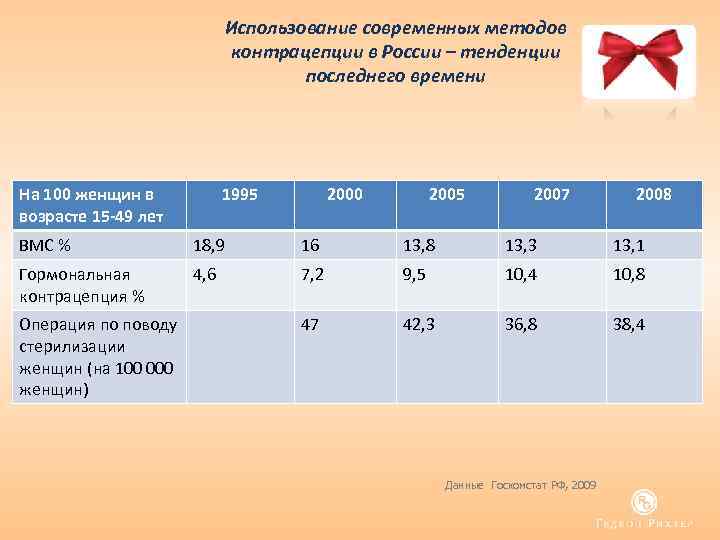 Использование современных методов контрацепции в России – тенденции последнего времени На 100 женщин в