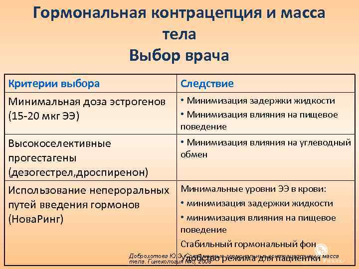 Гормональная контрацепция и масса тела Выбор врача Критерии выбора Минимальная доза эстрогенов (15 20