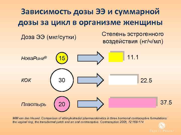 Зависимость дозы ЭЭ и суммарной дозы за цикл в организме женщины Доза ЭЭ (мкг/сутки)