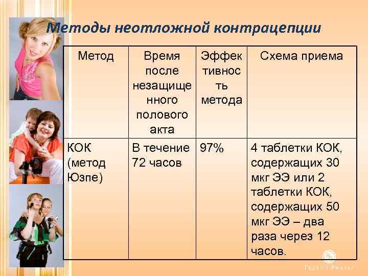 Методы неотложной контрацепции Метод КОК (метод Юзпе) Время после незащище нного полового акта В