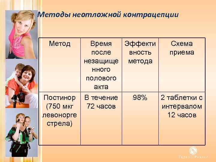 Методы неотложной контрацепции Метод Постинор (750 мкг левонорге стрела) Время Эффекти после вность незащище