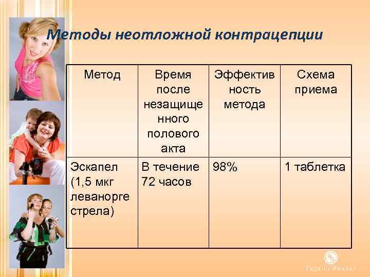 Методы неотложной контрацепции Метод Время Эффектив после ность незащище метода нного полового акта Эскапел