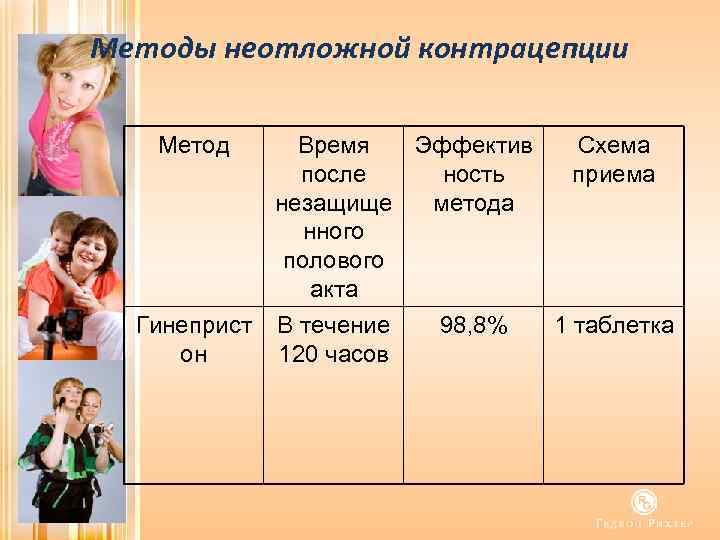 Методы неотложной контрацепции Метод Гинеприст он Время Эффектив после ность незащище метода нного полового