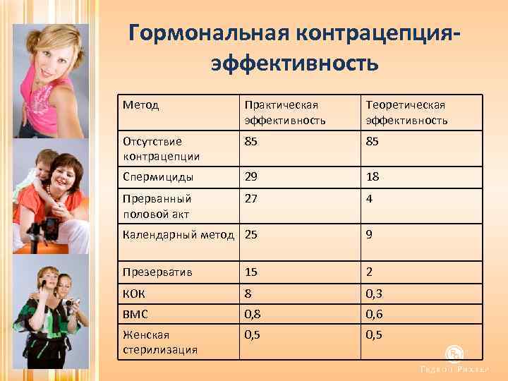 Гормональная контрацепцияэффективность Метод Практическая эффективность Теоретическая эффективность Отсутствие контрацепции 85 85 Спермициды 29 18