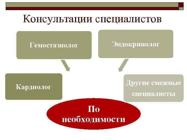 Консультации специалистов Гемостазиолог Эндокринолог Другие смежные Кардиолог специалисты По необходимости 