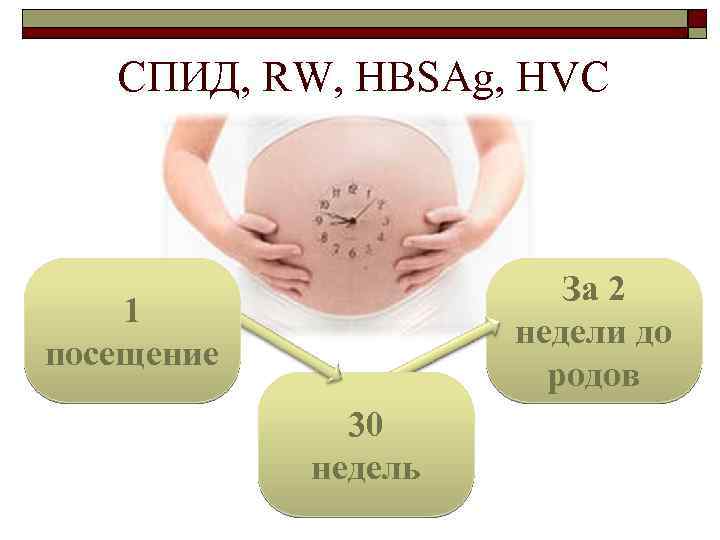 СПИД, RW, HBSAg, HVC За 2 недели до родов 1 посещение 30 недель 