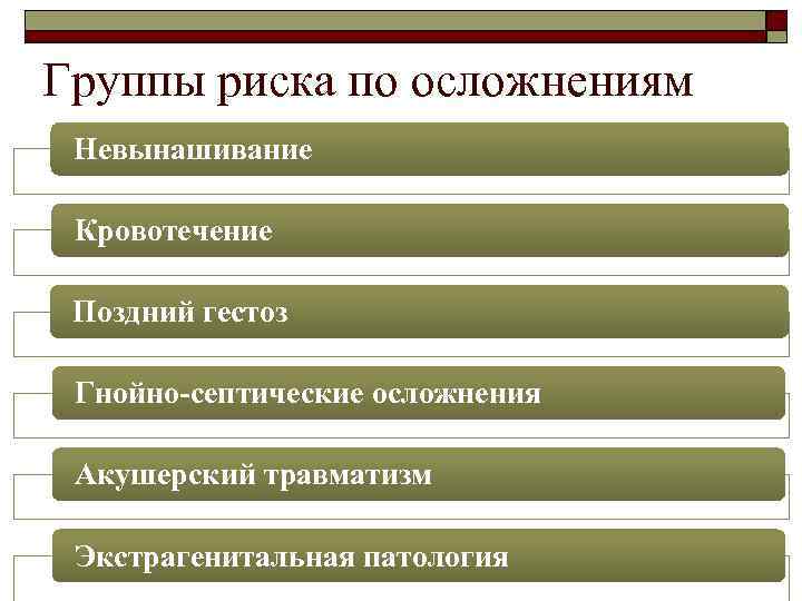 Группы риска по осложнениям Невынашивание Кровотечение Поздний гестоз Гнойно-септические осложнения Акушерский травматизм Экстрагенитальная патология