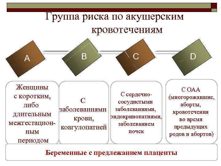 Риски беременной. Группы риска по акушерским кровотечениям. Группы риска беременных. Группа риска беременных по кровотечению в родах. В группу риска по развитию акушерского кровотечения не входят.