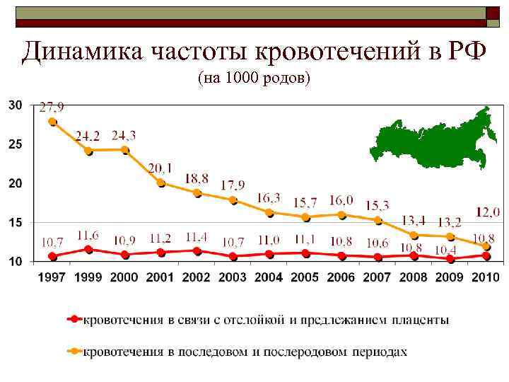 Динамика частоты кровотечений в РФ (на 1000 родов) 