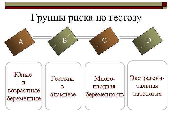 Группы риска по гестозу А Юные и возрастные беременные В Гестозы в анамнезе С