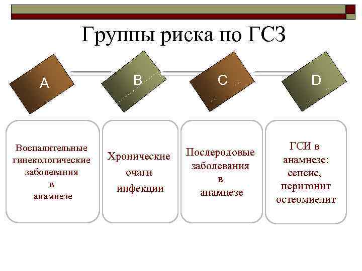 Группа риска 1. Степень риска ГСЗ высокая. Группа риска по ГСЗ. Факторы риска возникновения ГСИ. Послеродовые группы риска.