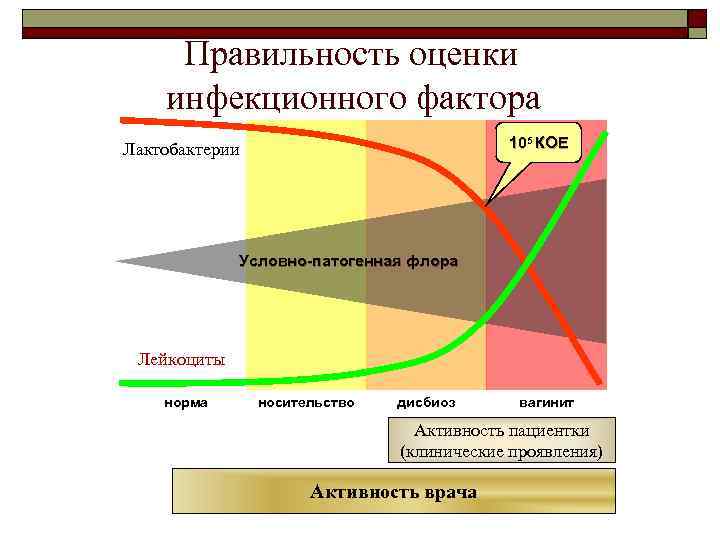 Правильность оценки инфекционного фактора 105 КОЕ Лактобактерии Условно-патогенная флора Лейкоциты норма носительство дисбиоз вагинит