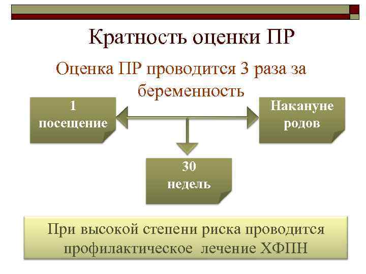 Кратность оценки ПР Оценка ПР проводится 3 раза за беременность 1 посещение Накануне родов