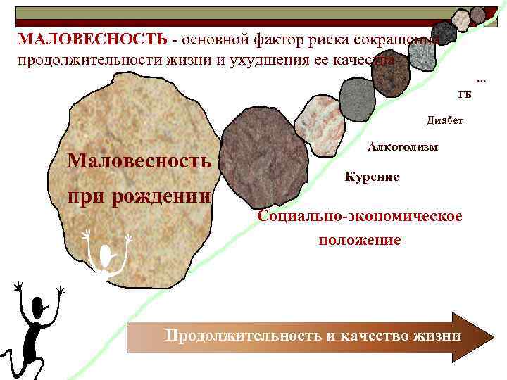 МАЛОВЕСНОСТЬ - основной фактор риска сокращения продолжительности жизни и ухудшения ее качества. . .