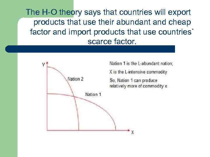 The H-O theory says that countries will export products that use their abundant and