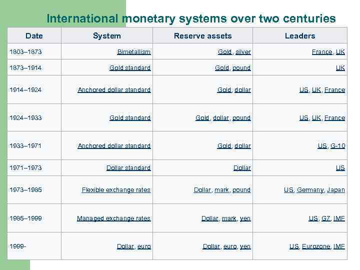 International monetary systems over two centuries Date System Reserve assets Leaders 1803– 1873 Bimetallism