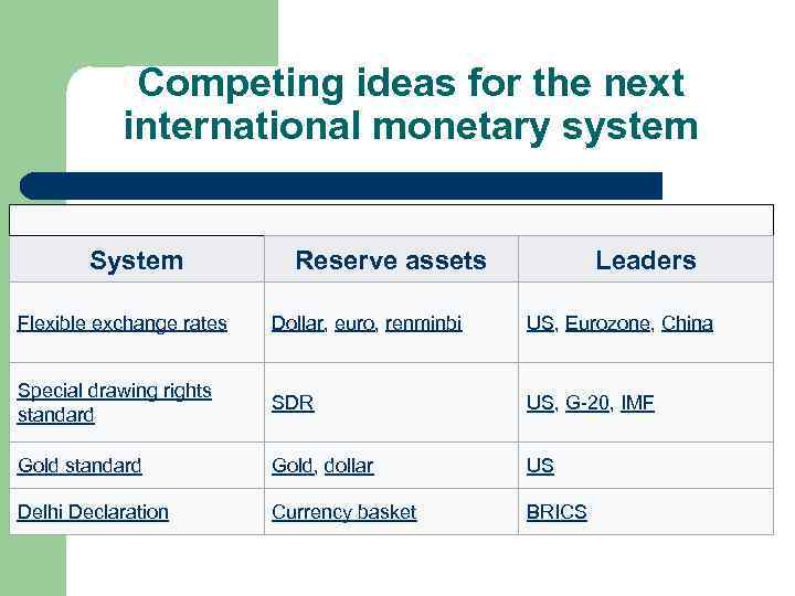 Competing ideas for the next international monetary system System Reserve assets Leaders Flexible exchange