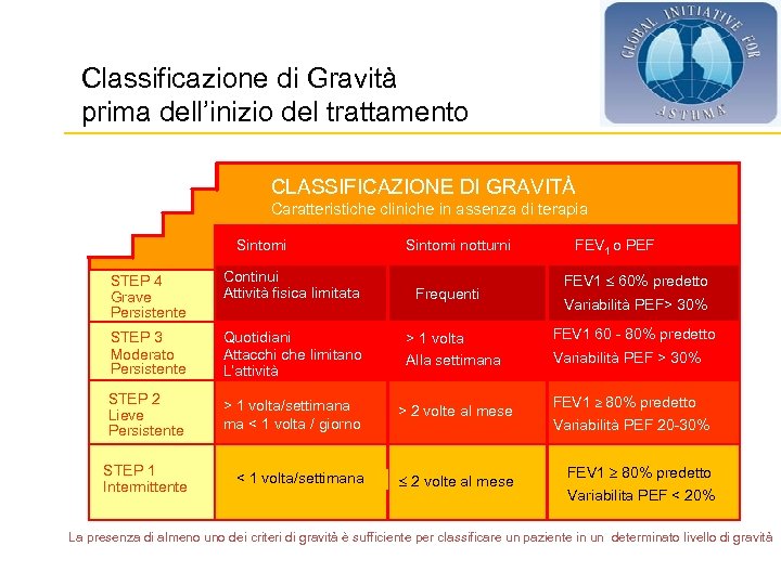 Classificazione di Gravità prima dell’inizio del trattamento CLASSIFICAZIONE DI GRAVITÀ Caratteristiche cliniche in assenza