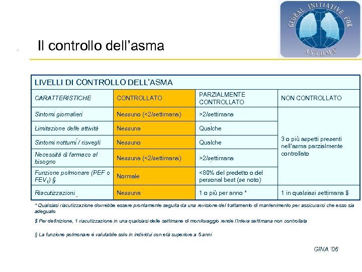 Il controllo dell’asma LIVELLI DI CONTROLLO DELL’ASMA CARATTERISTICHE CONTROLLATO PARZIALMENTE CONTROLLATO Sintomi giornalieri Nessuno