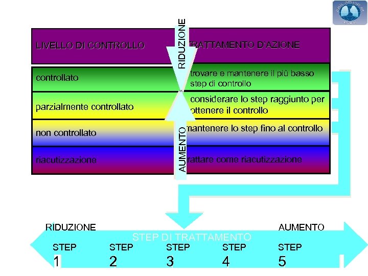 RIDUZIONE TRATTAMENTO D’AZIONE LIVELLO DI CONTROLLO controllato trovare e mantenere il più basso step