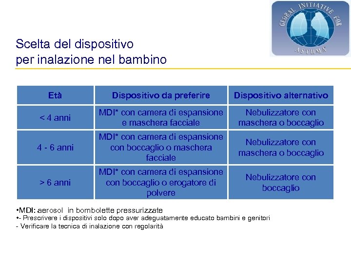 Scelta del dispositivo per inalazione nel bambino Età Dispositivo da preferire Dispositivo alternativo <