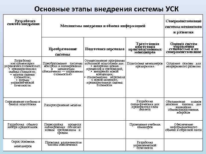 Основные этапы внедрения системы УСК Разработка способа внедрения Механизмы внедрения и обмена информацией Преобразование