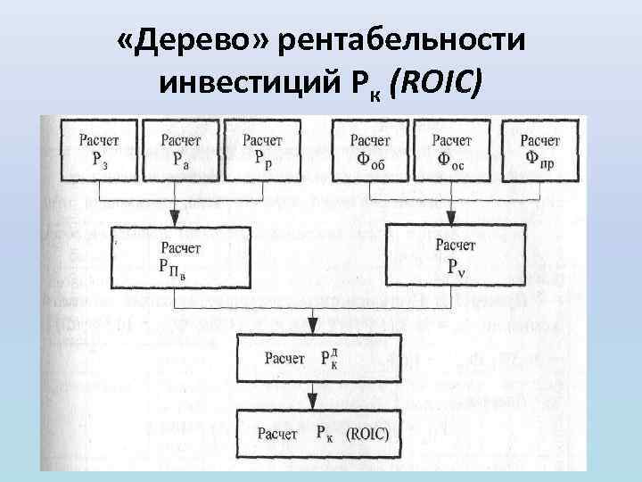  «Дерево» рентабельности инвестиций Рк (ROIС) 