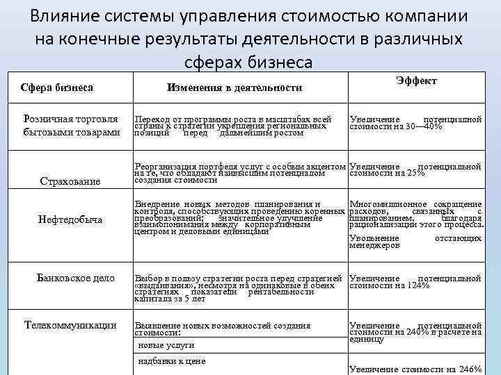 Влияние системы управления стоимостью компании на конечные результаты деятельности в различных сферах бизнеса Сфера