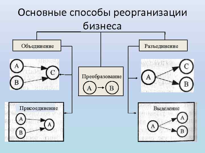 Основные способы реорганизации бизнеса Объединение Разъединение Преобразование А Присоединение В 